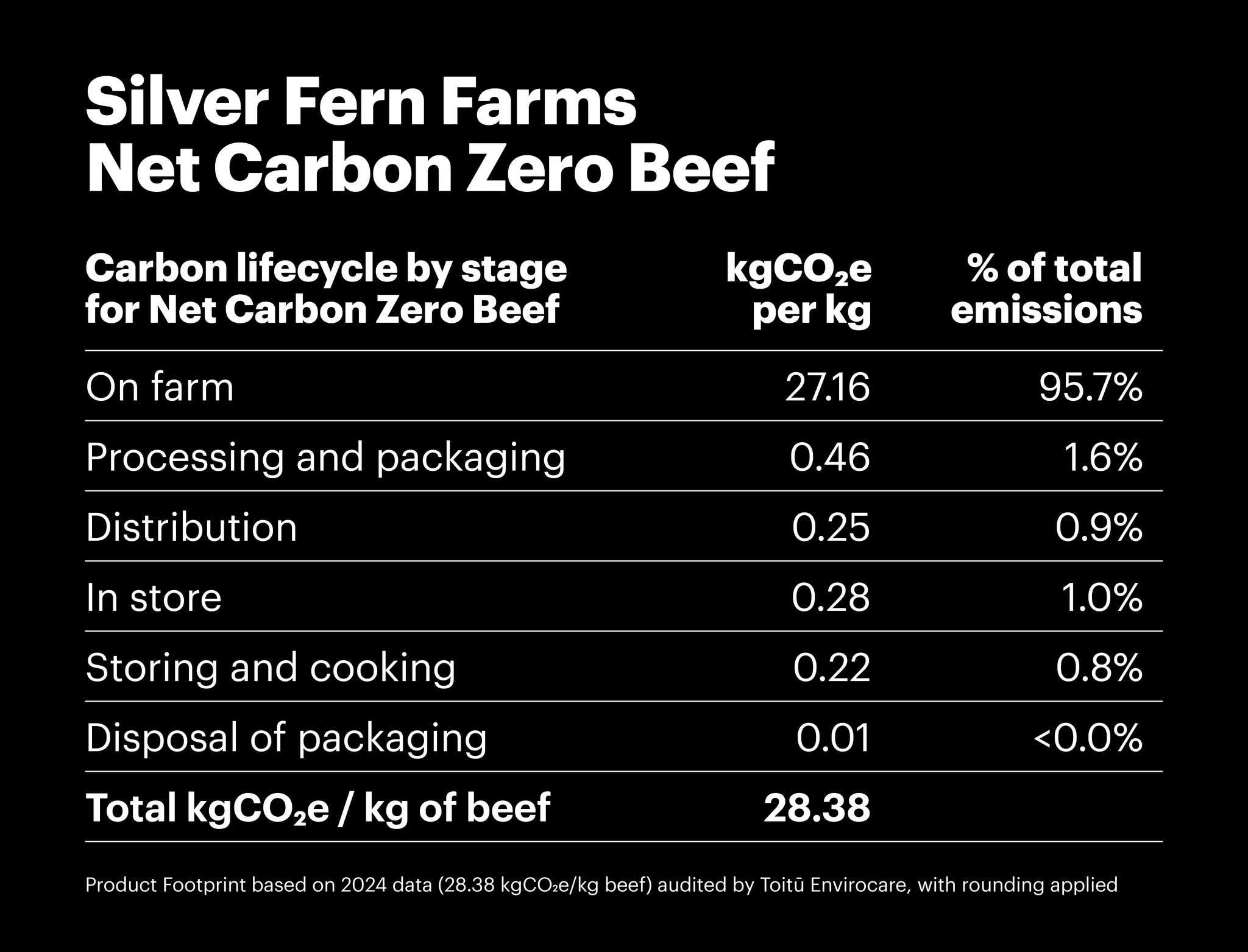 Carbon Footprint Beef