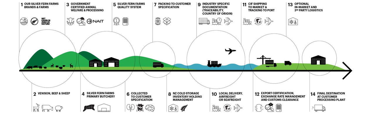 Silver Fern Farms Healthcare Global Service Solutions - Adding Value to your Business